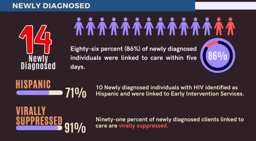 New Diagnosed